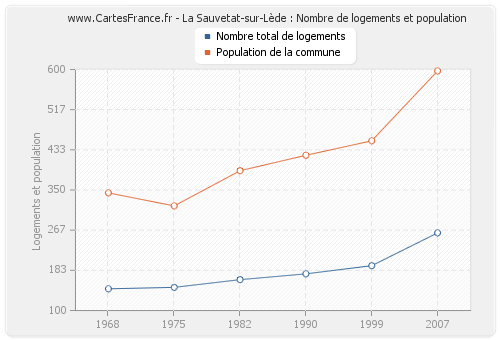 La Sauvetat-sur-Lède : Nombre de logements et population